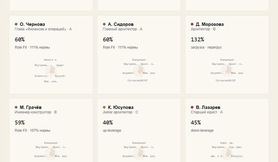 Раздел «Сотрудники» в демо ХРОНОС: Дарья Морозова — 132% загрузки, риск выгорания