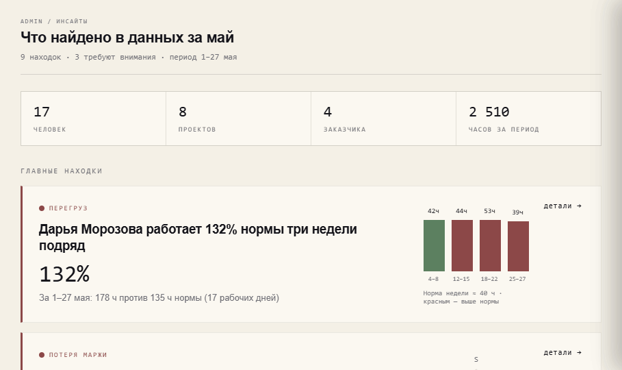 Экран «Инсайты» в демо ХРОНОС: 17 человек, 8 проектов, перегруз Дарьи Морозовой 132%