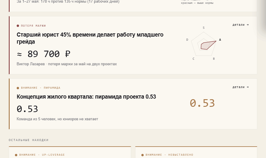 Инсайт «Потеря маржи» в демо ХРОНОС: старший юрист 45% времени делает работу младшего грейда, ≈89 700 ₽